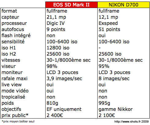 comparatif-canon-eos-5d-mark-ii-nikon-d700